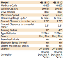 Load image into Gallery viewer, Golden Technologies LiteRider Portable Scooter